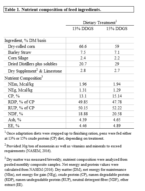 Table showing nutrient composition of feed ingredients.