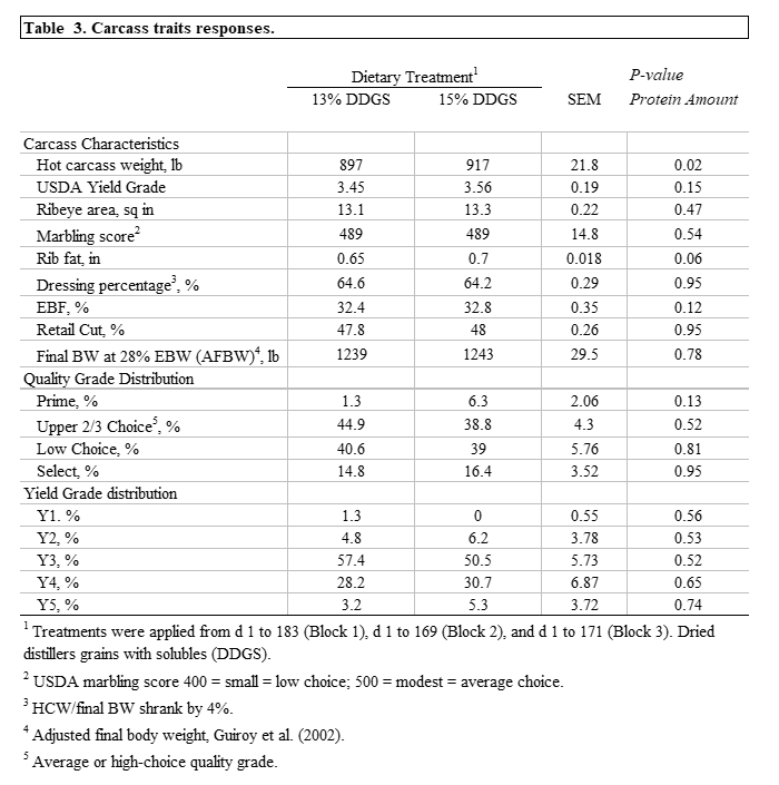 Table showing carcass traits responses.