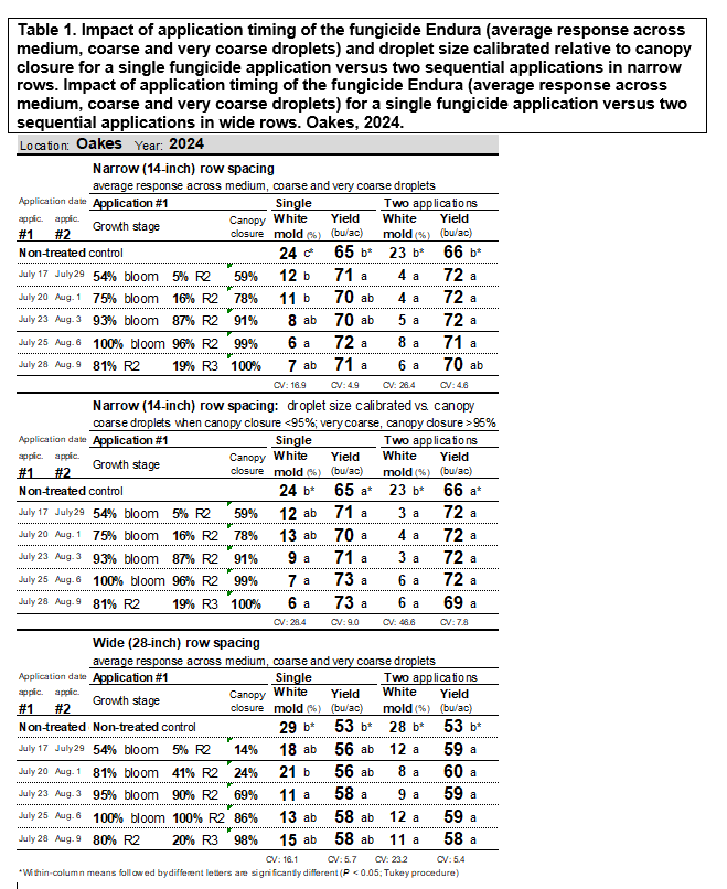Table showing impact of application timing and droplet size.