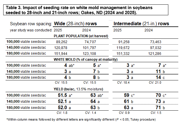 Table showing impact of seeding rate on white mold management in soybeans seeded to 28- and 21-inch rows.