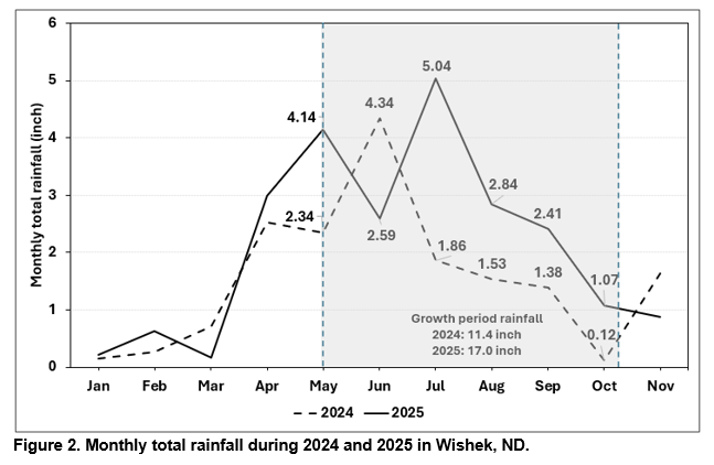 Figure showing monthly total rainfall during 2024 and 2025 in Wishek, ND.