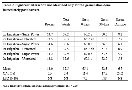 Table showing significant interaction was identified only for the germination done immediately post harvest.