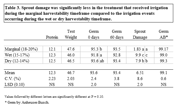 Table showing sprout damage was significantly less in the treatment that received irrigation during the marginal harvestability timeframe compared to the irrigation events occurring during the wet or dry harvestability timeframe.
