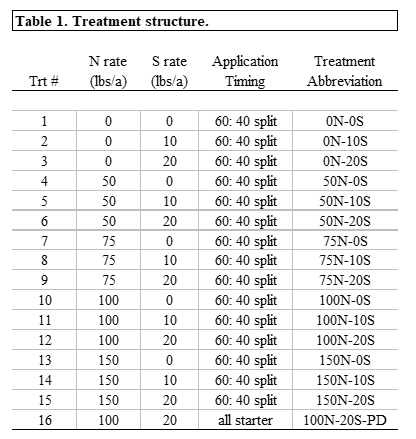 Table showing treatments.