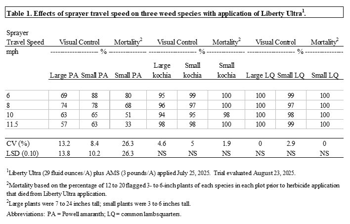 Table showing the effects of sprayer travel speed on the three weed species with application of Liberty Ultra.