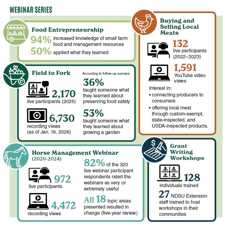 An infographic showing evaluation data from various webinars and programs that have been offered by the NDSU Extension Small Farm Team. 