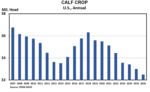 Calf Crop — U.S., Annual Chart July 2026