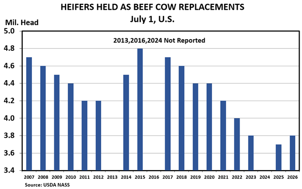 Heifers Held as Beef Cow Replacements — July 1, U.S.
