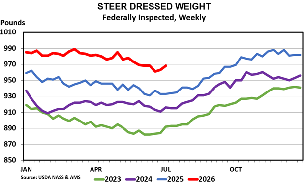 Steer Dressed Weight — Federally Inspected, Weekly July 2026