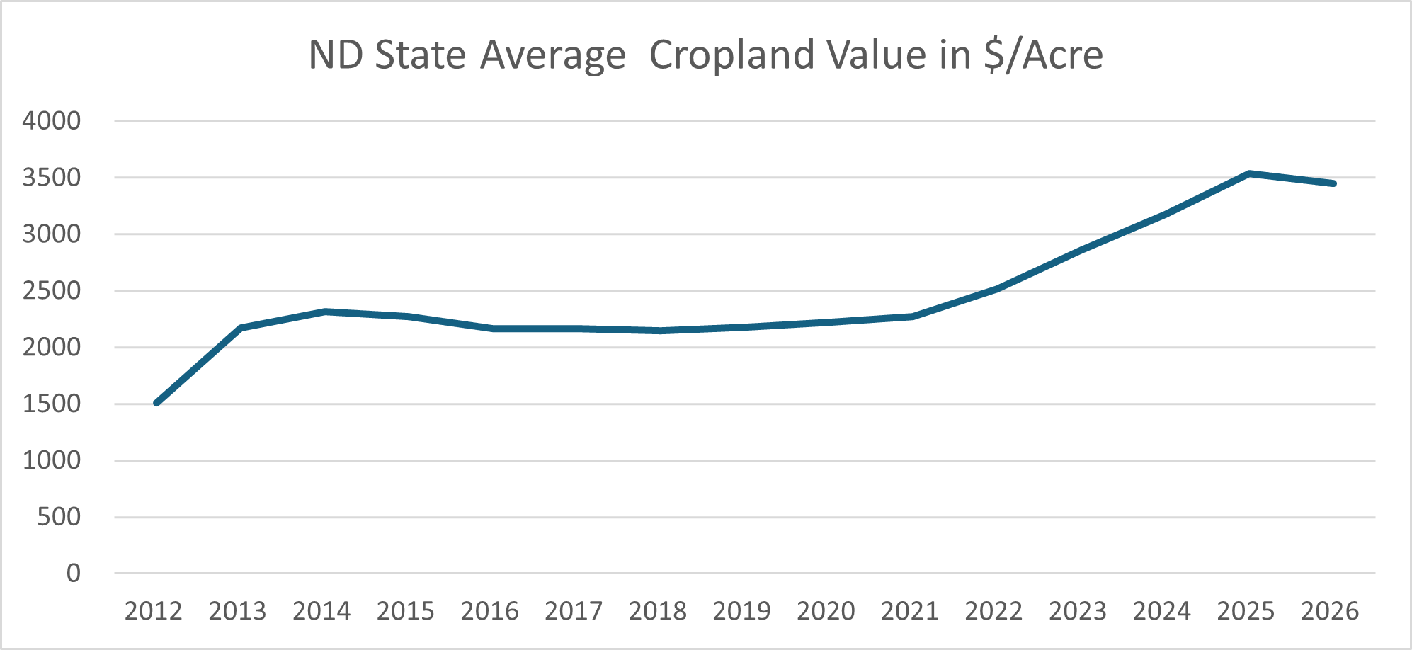 North Dakota State Average Cropland Value in Dollars per Acre from 2012 to 2026