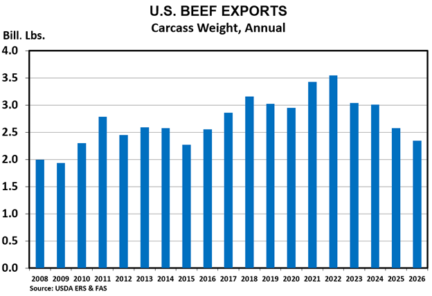 2026 US Beef Exports