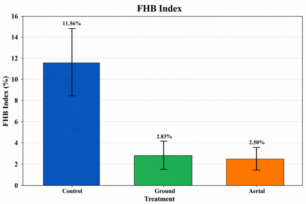 Both ground and drone fungicide applications reduced Fusarium head blight index compared with the untreated control.