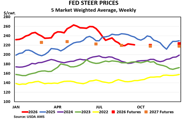 Feed Steer Prices 2026-2027 Futures