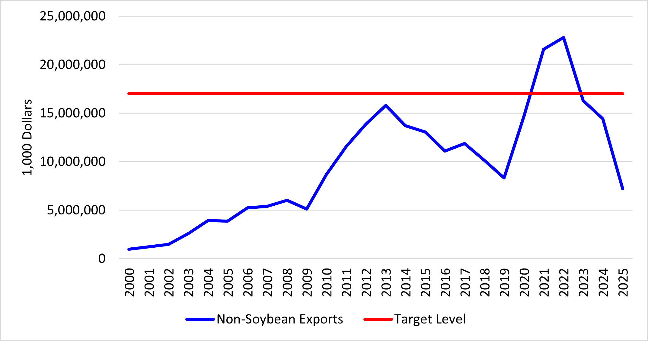 Historical Chinese Imports of U.S. Agricultural Products Excluding Soybeans