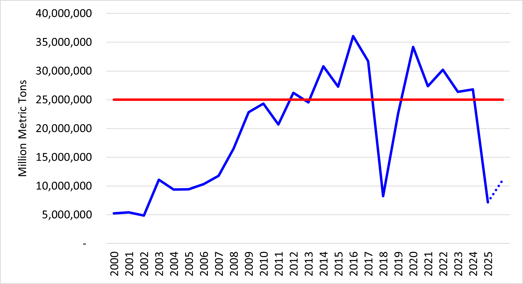 Historical Chinese Soybean Purchases from the United States