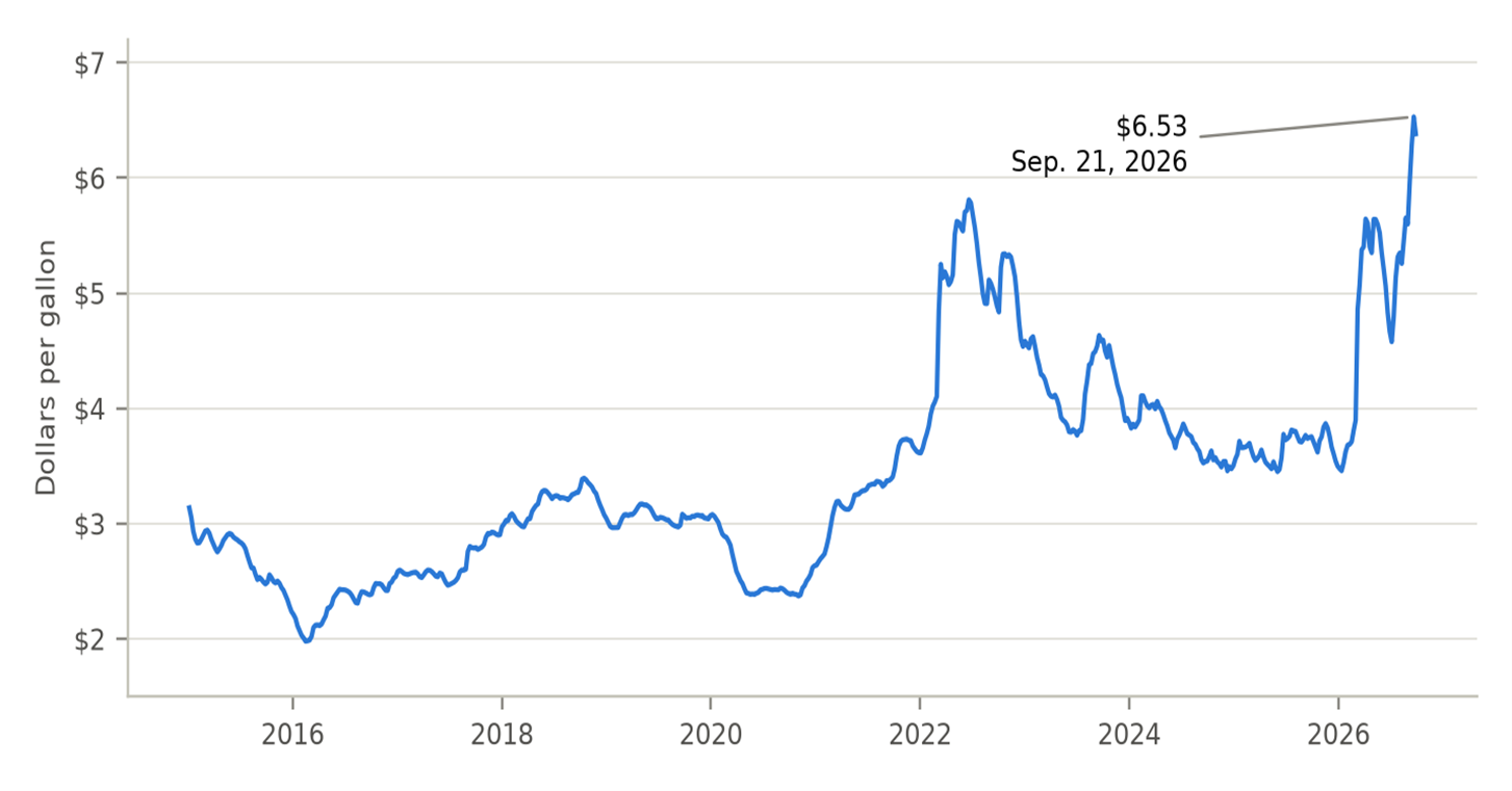 U.S. average retail price of No. 2 diesel, weekly, 2015-2026. Prices peaked at $6.53 per gallon in the week of Sept. 21, 2026.