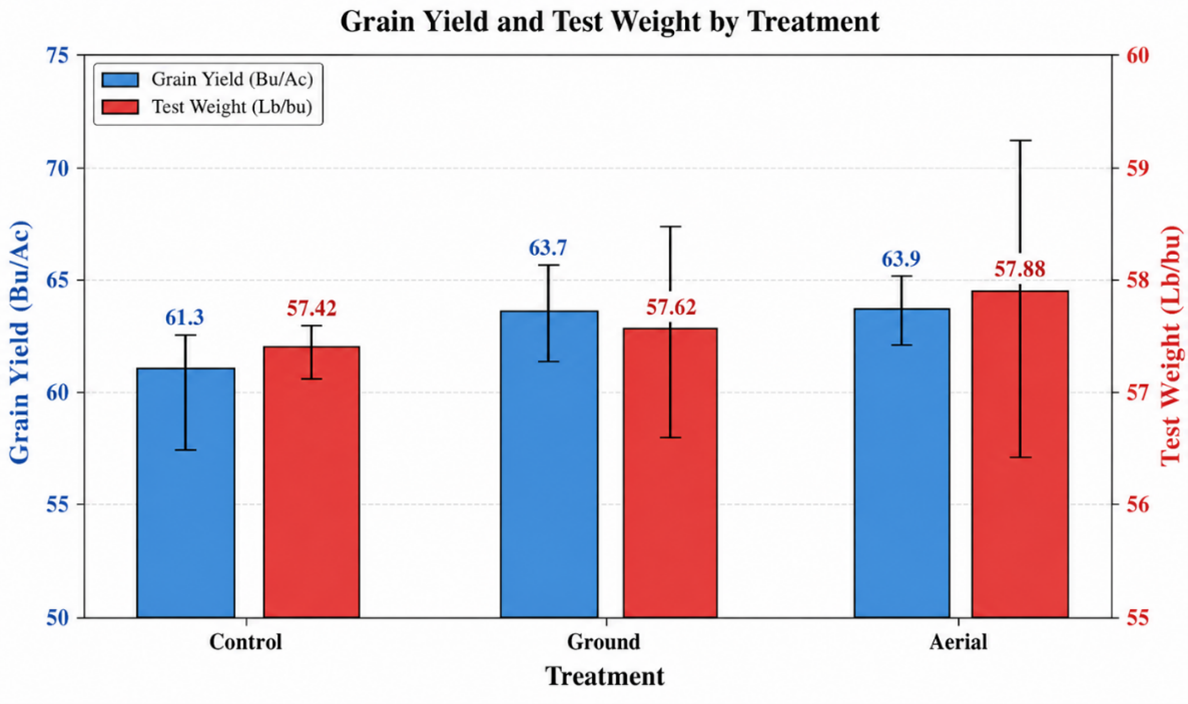 Grain yield and test weight were numerically higher where fungicide was applied compared with the untreated control.