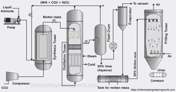 Figure 15.10 Schematic of the urea manufacturing process (From Chemical Engineering World.com)