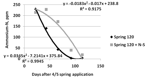 Figure 15.14 Ammonium-N concentration in soil after 120 pounds/acre of N as anhydrous ammonia was applied April 5, 1976, with and without 1 pound/acre of active ingredient (two times labeled rate) N-Serve®/nitrapyrin (N-S). Differences between treatments were significant at all sampling dates through day 114 (Touchton et al., 1978).