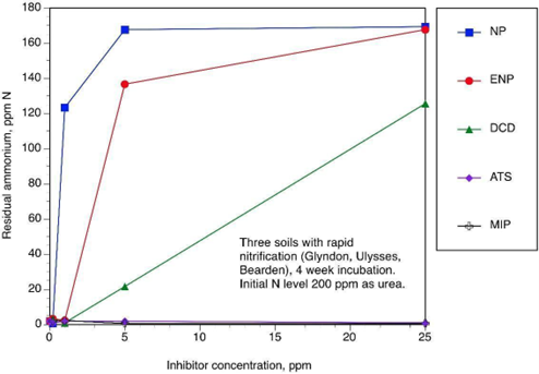 Figure 15.15 Performance of nitrification inhibitors NP (N-Serve for anhydrous ammonia), ENP (Instinct), DCD (dicyandiamide). Also, nonperformance of ATS (ammonium thiosulfate) and Nutrisphere (MIP). Goos and Guertal, 2014, unpublished.