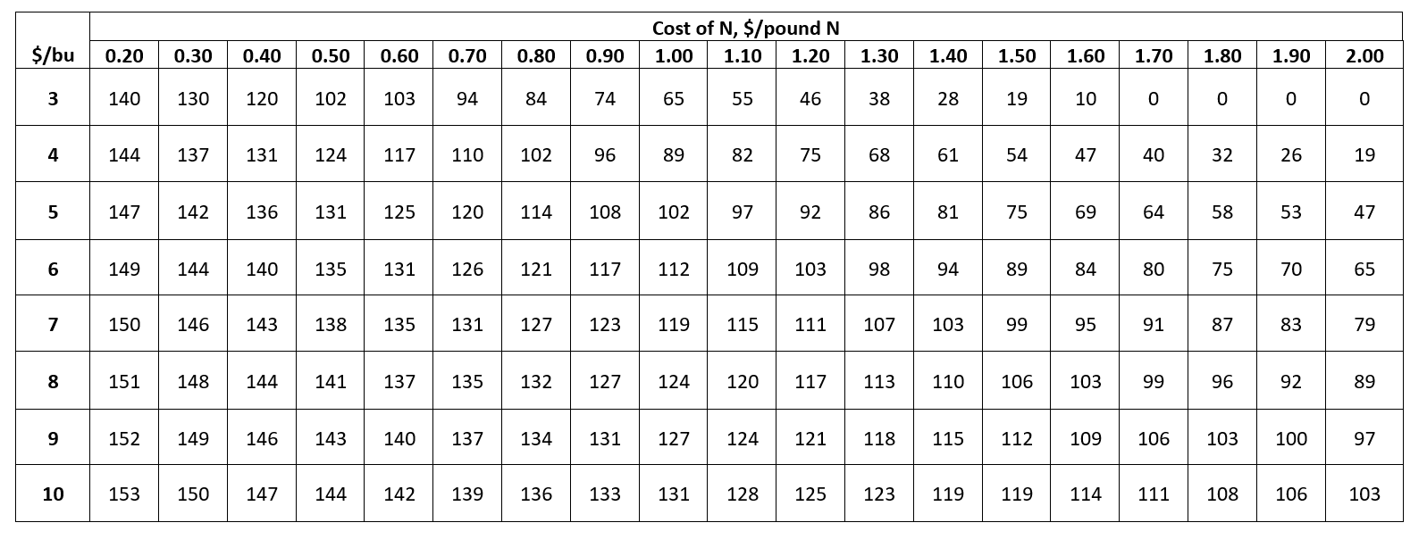Table 15.26 Malting 2-row barley, western region, economic N rates with N cost and barley price.