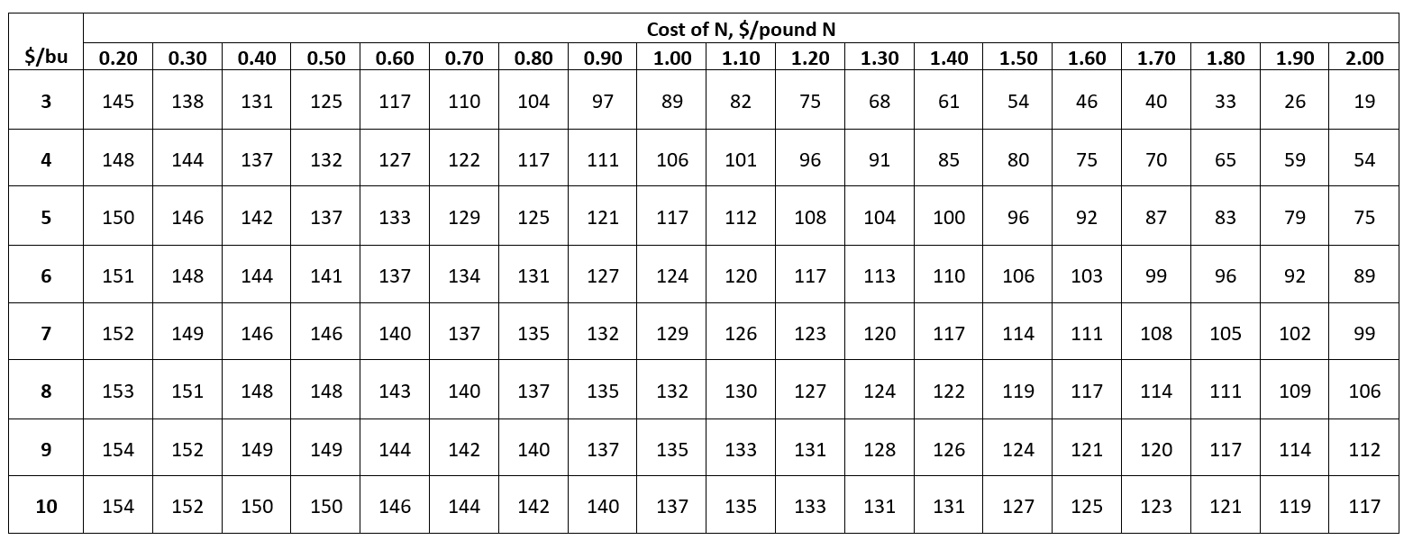 Table 15.27 Malting 2-row barley, eastern region, economic N rates with N cost and barley price.