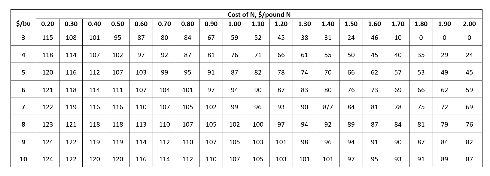 Table 15.28 Malting 2-row barley, Langdon area, economic N rates with N cost and barley price.