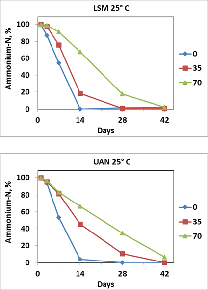 Figure 15.16 Performance of Instinct (percent of applied ammonium-N remaining) with liquid swine manure (LSM) and UAN solution when applied at the two suggested label rates (35 and 70 fluid ounces/acre equivalent rates) and incubated at 25 C for 42 days (Sassman and Sawyer, 2013, unpublished).
