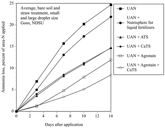 Figure 15.23 Effect of treatment of UAN with ATS and other amendments on ammonia volatilization through time under greenhouse conditions (Goos, 2013).