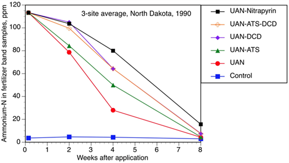Figure 15.25 Mean of three field sites, incubation of soil with beginning concentration of 120 ppm ammonium-N as UAN through time. Soil treatments were UAN (urea-ammonium nitrate fertilizer), ATS is ammonium thiosulfate, DCD is dicyandiamide, nitrapyrin is the formulation for anhydrous ammonia (Goos and Johnson, 1992).