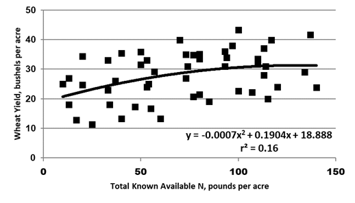 Figure 15.27 North Dakota spring wheat/durum yields, west of the Missouri River, compared with total known available N, conventional tillage.