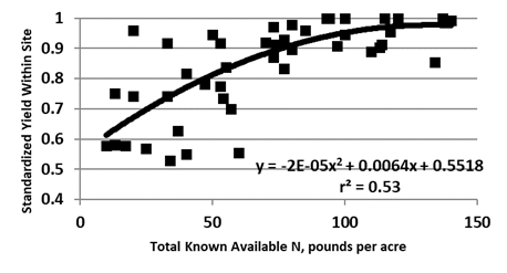 Figure 15.28 North Dakota normalized spring wheat/durum yields, west of the Missouri River, compared with total known available N, conventional tillage.