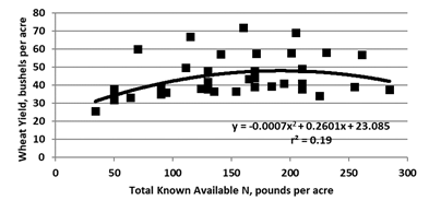 Figure 15.29 North Dakota spring wheat/durum yields, west of the Missouri River, compared with total known available N, long-term no-till sites.