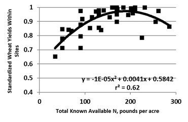 Figure 15.30 Spring wheat and durum wheat yields, normalized within each site, compared with total known available N, west of the Missouri River, long-term no-till sites.