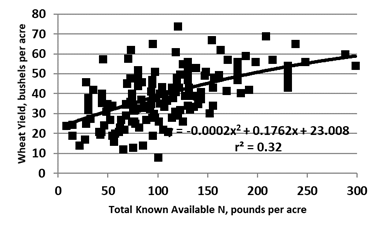 Figure 15.31 Spring wheat and durum wheat yields compared with total known available N, east of the Missouri River, conventional tillage sites.