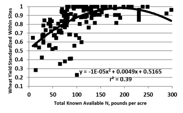 Figure 15.32 Spring wheat and durum wheat yields, normalized, compared with total known available N, east of the Missouri River, conventional tillage sites.