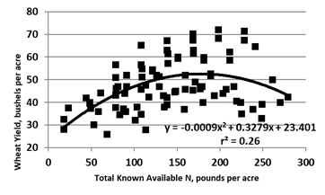 Figure 15.33 Spring wheat and durum wheat yields, compared with total known available N, east of the Missouri River, long-term no-till sites.