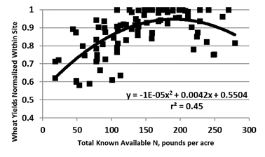 Figure 15.34 Normalized spring wheat and durum wheat yields, compared with total known available N, east of the Missouri River, long-term no-till sites.