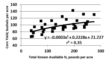 Figure 15.35 Corn yield, west of the Missouri River, long-term no-till sites compared with total known available N.