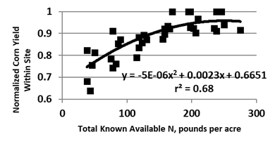 Figure 15.36 Corn yield, normalized, west of the Missouri River, long-term no-till sites compared with total known available N.