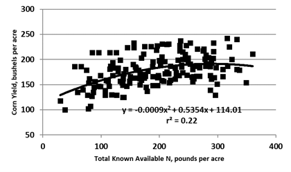 Figure 15.37 Corn yield, eastern North Dakota, southern Manitoba, northwest Minnesota, and northern South Dakota, conventional till sites in high clay soils with maximum yield achieved greater than 160 bushels per acre.