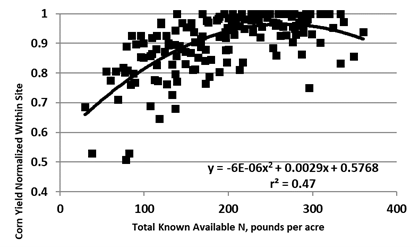 Figure 15.38 Normalized corn yield, eastern North Dakota, southern Manitoba, northwest Minnesota and northern South Dakota, conventional till sites in high clay soils with maximum yield achieved greater than 160 bushels per acre.