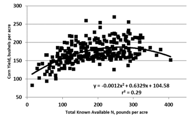 Figure 15.39 Corn yield, eastern North Dakota, southern Manitoba, northwest Minnesota and northern South Dakota compared with total known available N, medium textured sites.