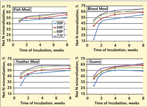 Figure 15.4 Nitrogen mineralization (nitrogen release from material) of four organic N fertilizers at four soil temperatures over 8 weeks. (John Heard, Manitoba Agriculture, used with permission.)