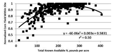 Figure 15.40 Normalized corn yield, eastern North Dakota, southern Manitoba, northwest Minnesota and northern South Dakota compared with total known available N, medium textured sites.
