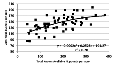 Figure 15.41 Corn yield, eastern North Dakota, long-term no-till sites compared with total known available N.