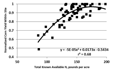 Figure 15.42 Normalized corn yield, eastern North Dakota long-term no-till sites compared with total known available N.