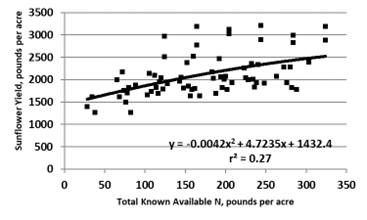 Figure 15.43 Sunflower yield, western North Dakota, long-term no-till, compared with total known available N.