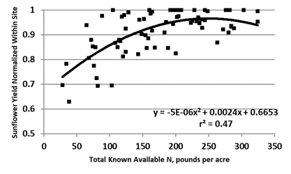 Figure 15.44 Normalized sunflower yields within sites, western North Dakota, long-term no-till, compared with total known available N.