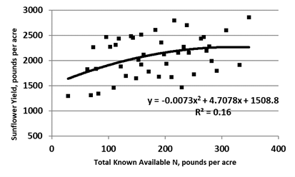 Figure 15.45 Sunflower yield, eastern North Dakota, long-term no-till, compared with total known available N.